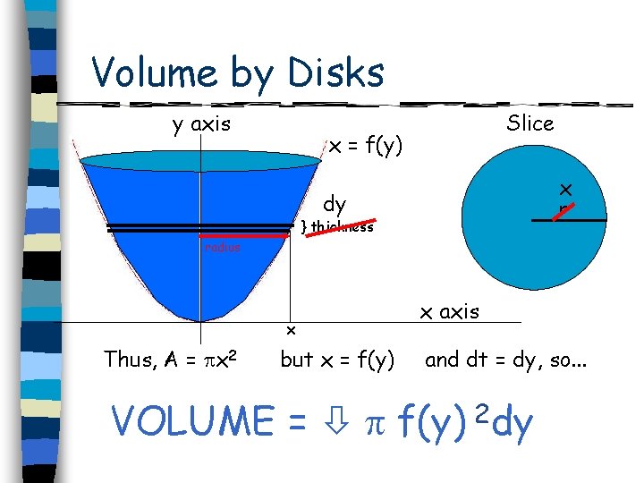 Volume by Disks y axis Slice x = f(y) x r dy } thickness