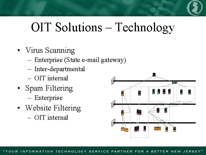 OIT Solutions – Technology • Virus Scanning – Enterprise (State e-mail gateway) – Inter-departmental