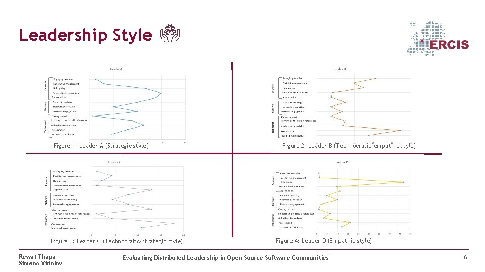 Leadership Style Figure 1: Leader A (Strategic style) Figure 3: Leader C (Technocratic-strategic style)