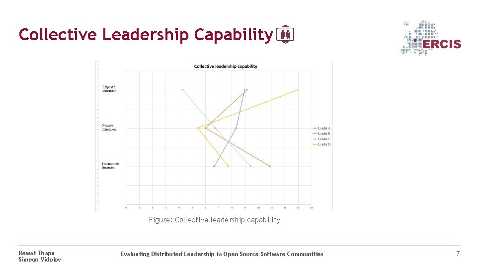 Collective Leadership Capability Figure: Collective leadership capability Rewat Thapa Simeon Vidolov Evaluating Distributed Leadership