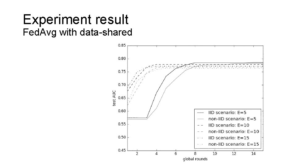 Experiment result Fed. Avg with data-shared 12 