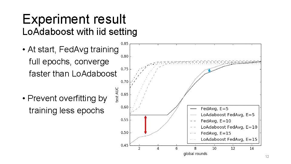 Experiment result Lo. Adaboost with iid setting • At start, Fed. Avg training full