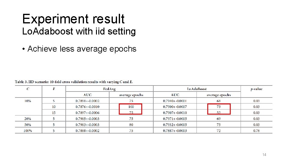 Experiment result Lo. Adaboost with iid setting • Achieve less average epochs 14 