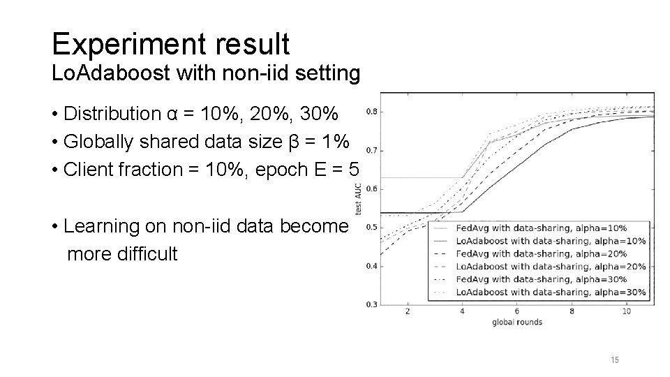 Experiment result Lo. Adaboost with non-iid setting • Distribution α = 10%, 20%, 30%