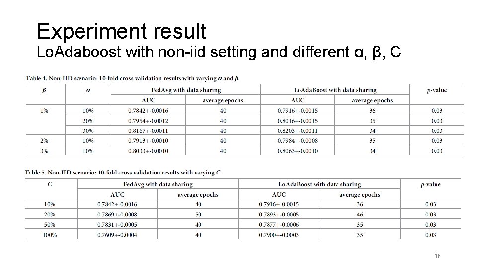 Experiment result Lo. Adaboost with non-iid setting and different α, β, C 16 