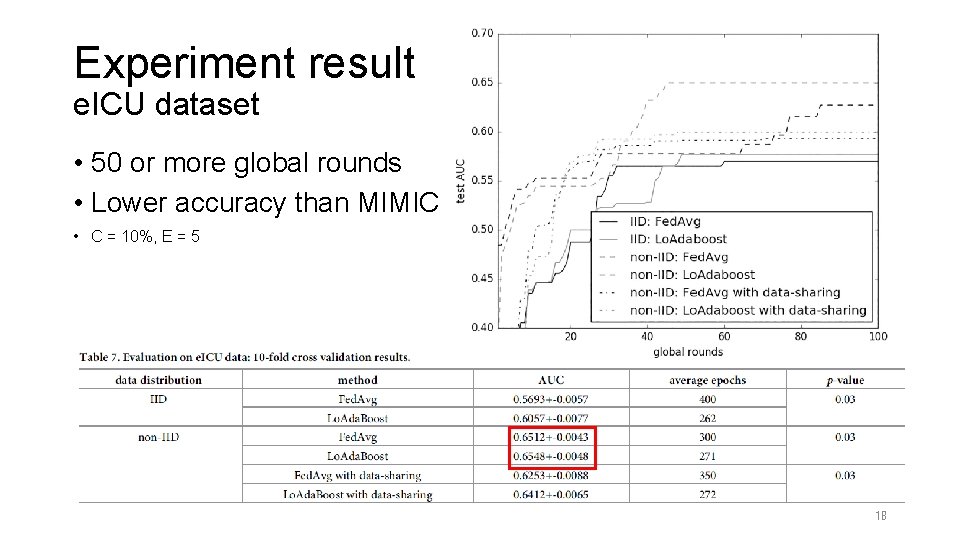Experiment result e. ICU dataset • 50 or more global rounds • Lower accuracy