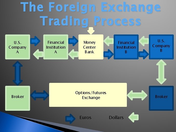 The Foreign Exchange Trading Process U. S. Company A Broker Financial Institution A Money