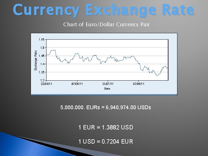 Currency Exchange Rate Chart of Euro/Dollar Currency Pair 5, 000. EURs = 6, 940,