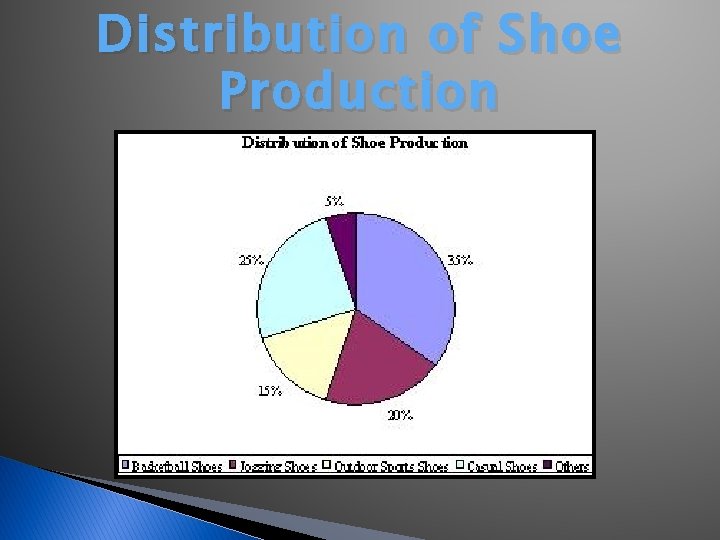Distribution of Shoe Production 