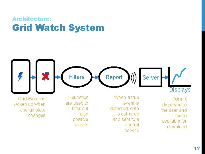 Architecture: Grid Watch System Filters Report Server Displays Grid Watch is woken up when