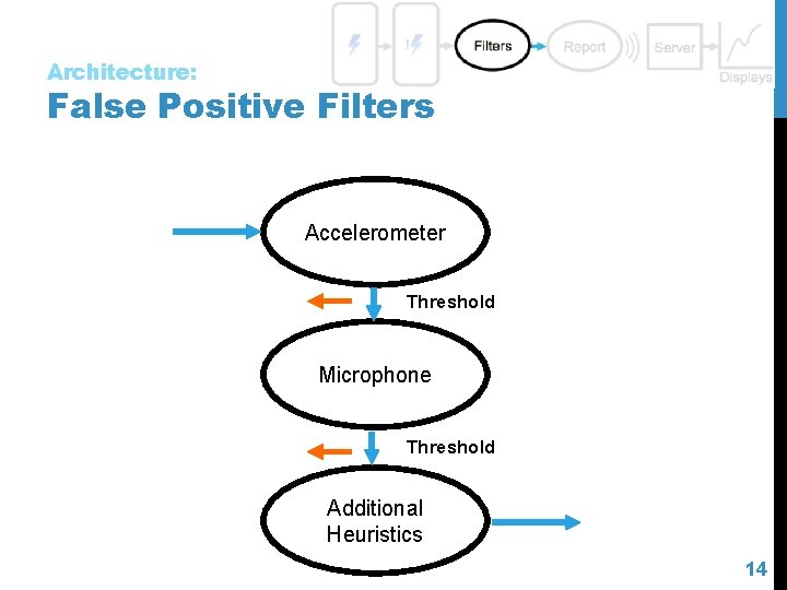 Architecture: False Positive Filters Accelerometer Threshold Microphone Threshold Additional Heuristics 14 