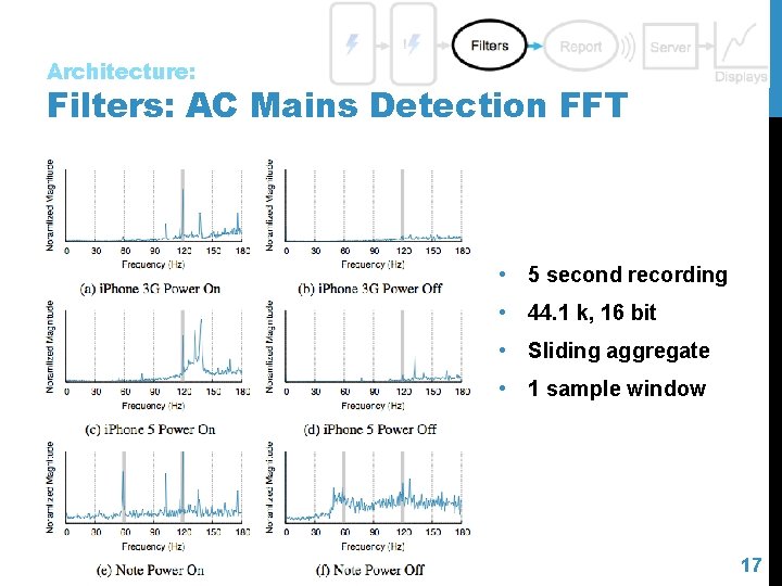 Architecture: Filters: AC Mains Detection FFT • 5 second recording • 44. 1 k,