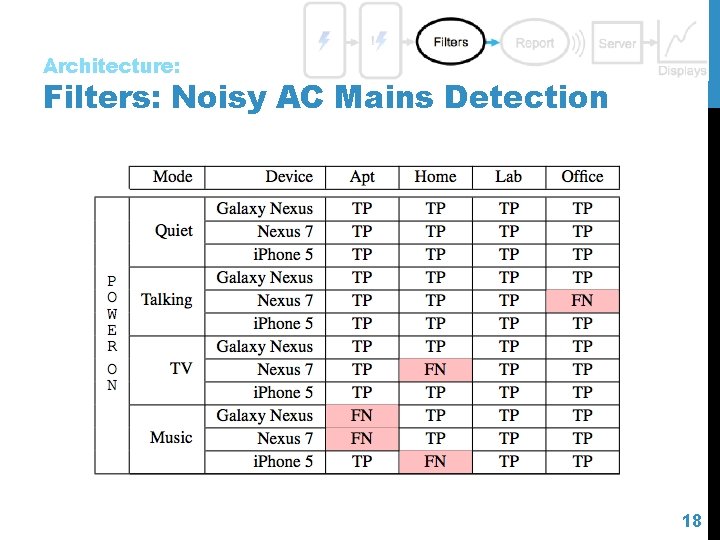 Architecture: Filters: Noisy AC Mains Detection 18 