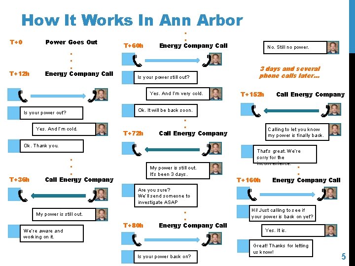 How It Works In Ann Arbor T+0 Power Goes Out T+12 h . .