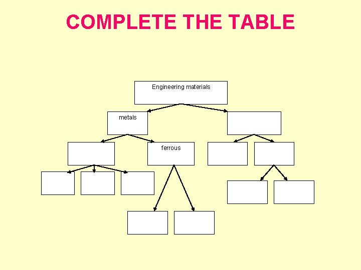 COMPLETE THE TABLE Engineering materials metals ferrous 
