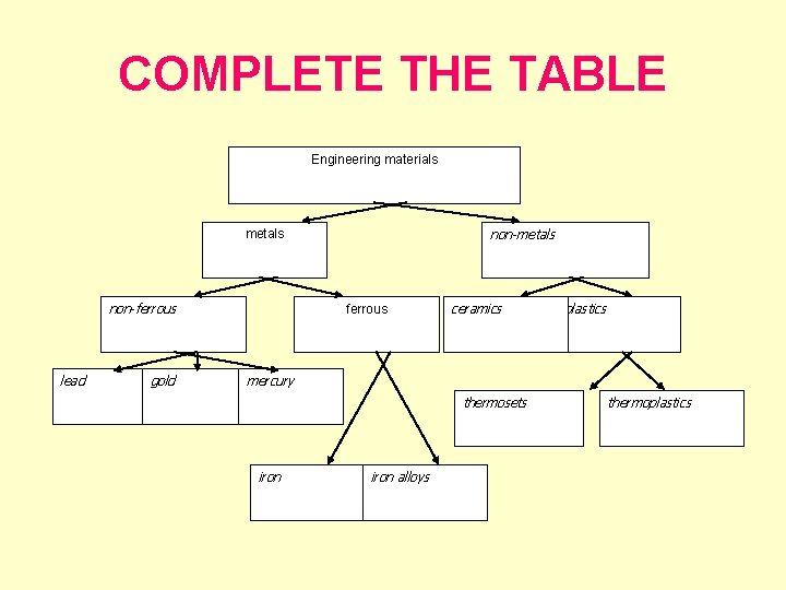 COMPLETE THE TABLE Engineering materials non-metals non-ferrous lead gold ferrous ceramics plastics mercury thermosets