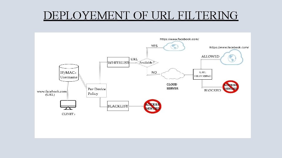 DEPLOYEMENT OF URL FILTERING 