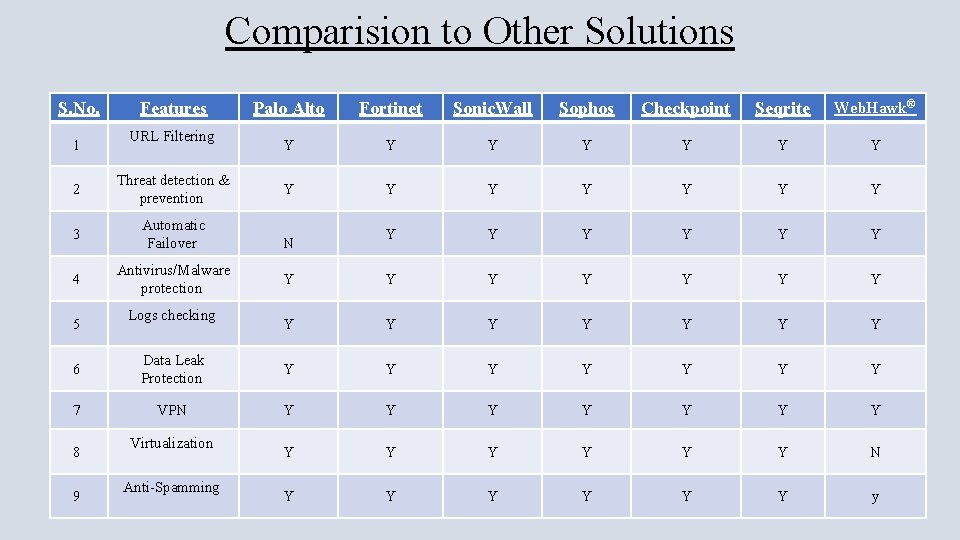 Comparision to Other Solutions S. No. 1 Features URL Filtering 2 Threat detection &