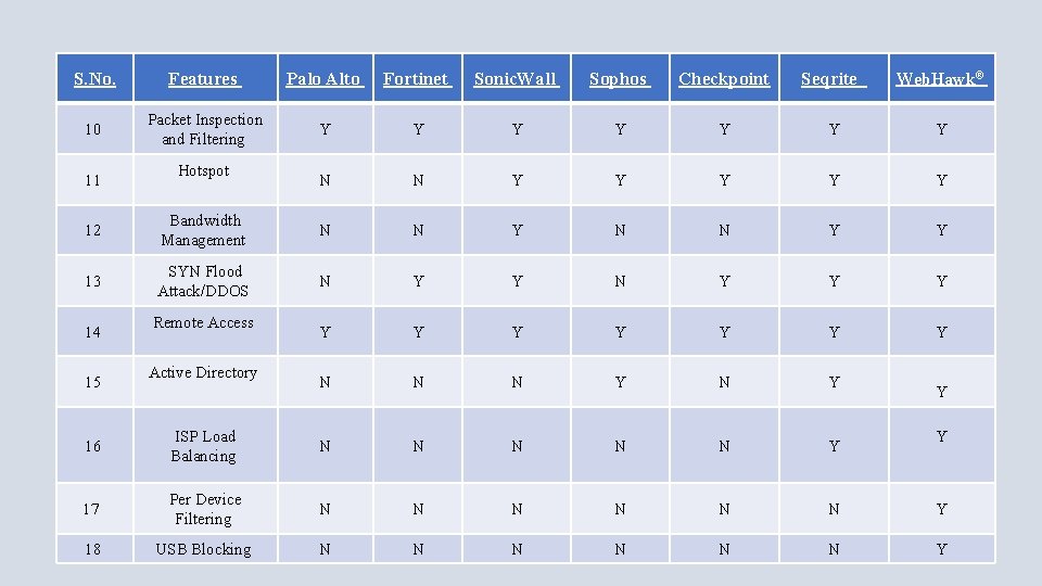 S. No. Features Palo Alto Fortinet Sonic. Wall Sophos Checkpoint Seqrite Web. Hawk® 10