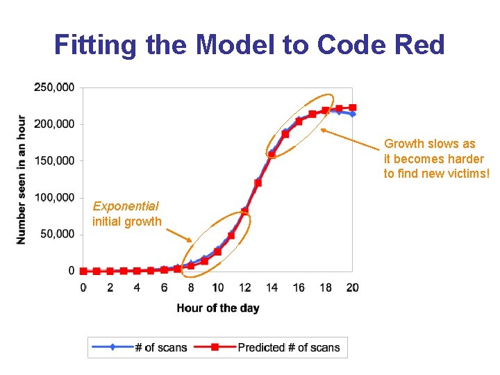 Fitting the Model to Code Red Growth slows as it becomes harder to find