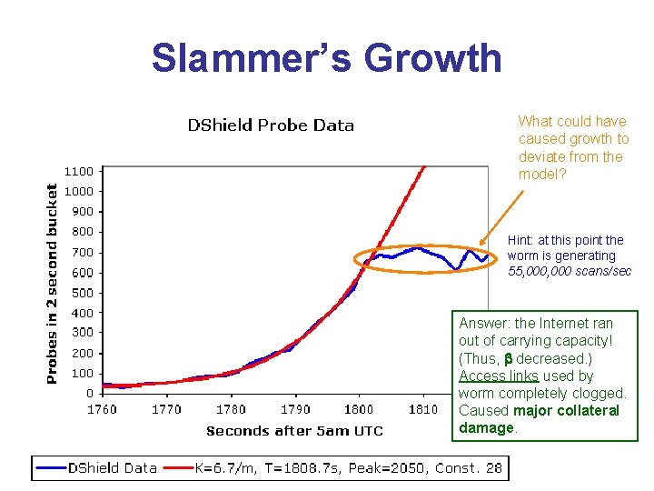 Slammer’s Growth What could have caused growth to deviate from the model? Hint: at