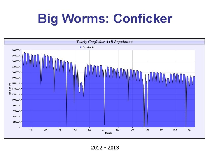 Big Worms: Conficker 2012 - 2013 
