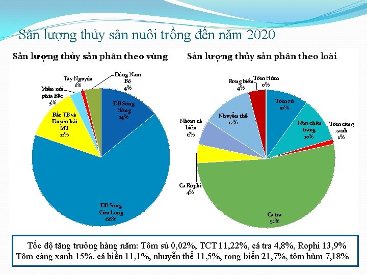 Sản lượng thủy sản nuôi trồng đến năm 2020 Sản lượng thủy sản phân