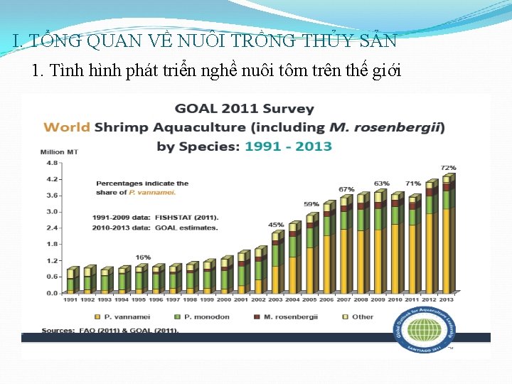 I. TỔNG QUAN VỀ NUÔI TRỒNG THỦY SẢN 1. Tình hình phát triển nghề