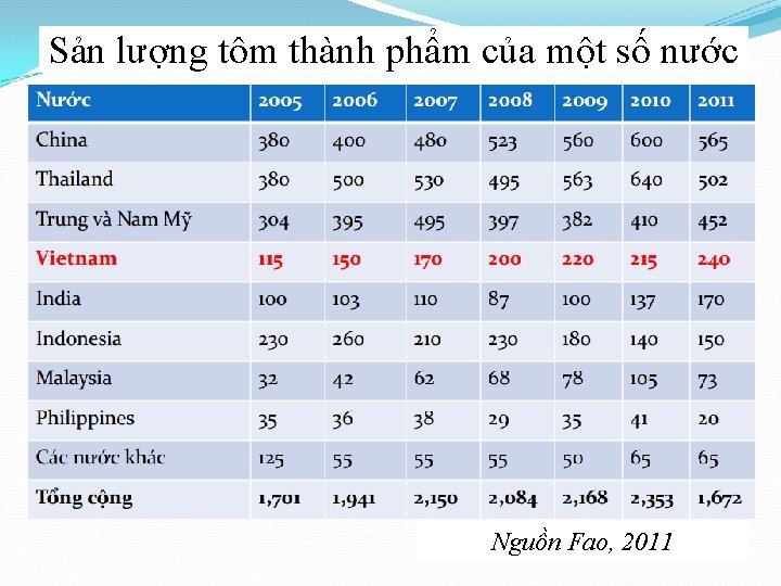 Sản lượng tôm thành phẩm của một số nước Nguồn Fao, 2011 