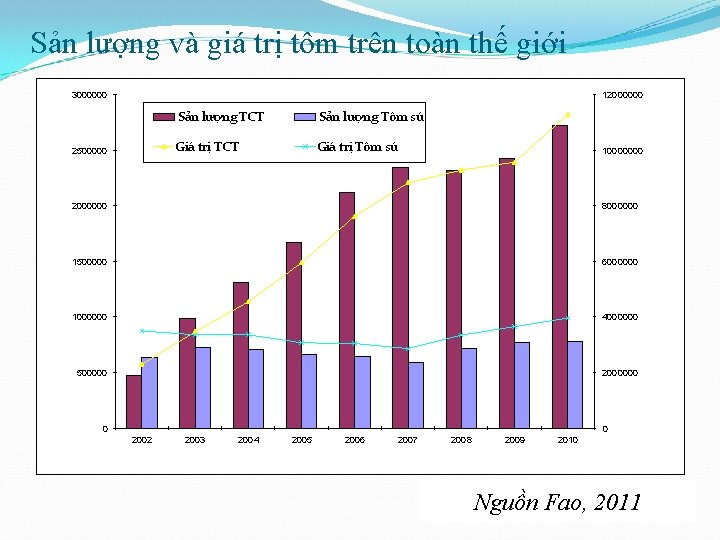 Sản lượng và giá trị tôm trên toàn thế giới 3000000 12000000 2500000 Sản