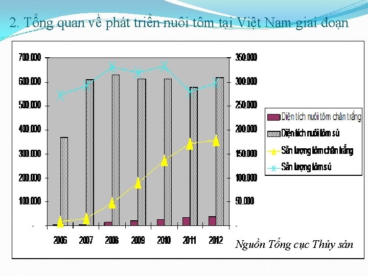 2. Tổng quan về phát triển nuôi tôm tại Việt Nam giai đoạn Nguồn