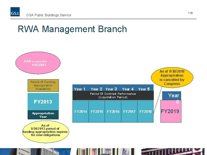116 GSA Public Buildings Service RWA Management Branch GSA Accepts RWA 1/15/2013 Period Of