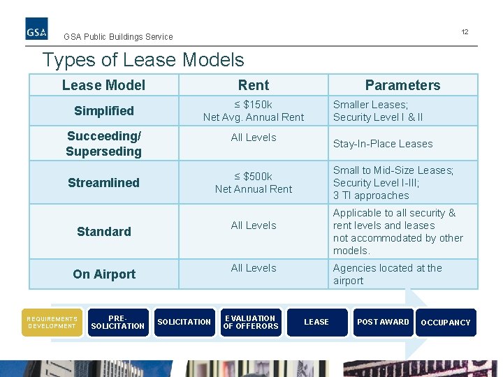 12 GSA Public Buildings Service Types of Lease Models Lease Model Rent Simplified ≤