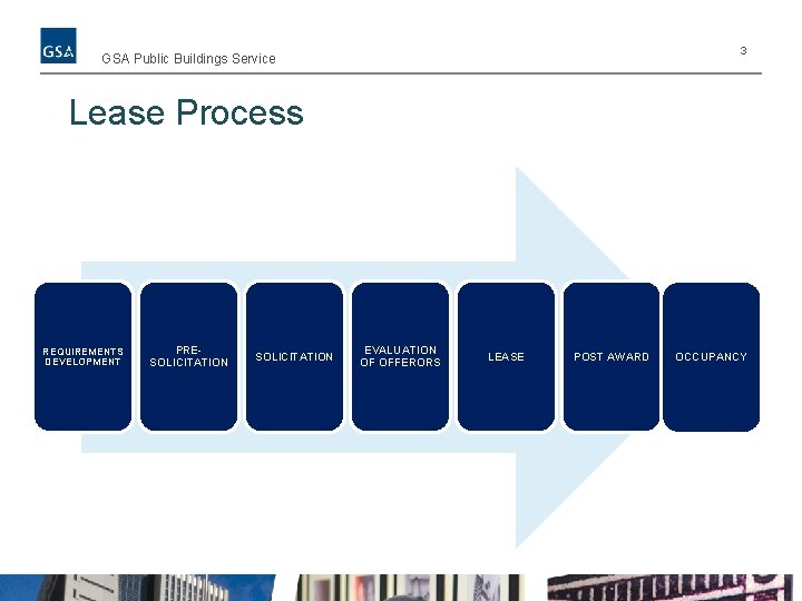 3 GSA Public Buildings Service Lease Process REQUIREMENTS DEVELOPMENT PRESOLICITATION EVALUATION OF OFFERORS LEASE