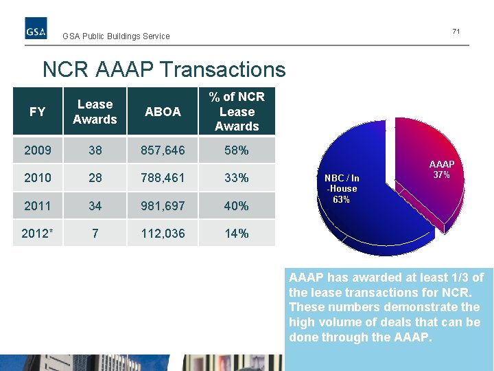 71 GSA Public Buildings Service NCR AAAP Transactions FY Lease Awards ABOA % of