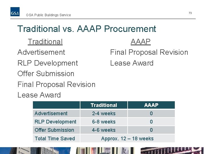 73 GSA Public Buildings Service Traditional vs. AAAP Procurement Traditional Advertisement RLP Development Offer