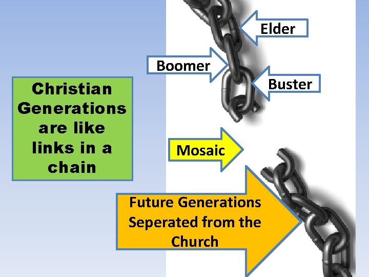 Elder Boomer Christian Generations are like links in a chain Mosaic Future Generations Seperated