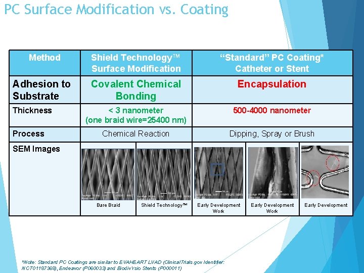 PC Surface Modification vs. Coating Method Adhesion to Substrate Thickness Process Shield Technology™ Surface