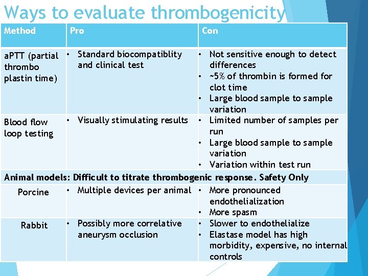 Ways to evaluate thrombogenicity Method Pro a. PTT (partial • Standard biocompatiblity and clinical