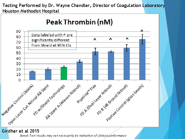 Testing Performed by Dr. Wayne Chandler, Director of Coagulation Laboratory Houston Methodist Hospital Girdhar