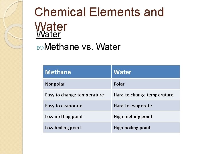 Chemical Elements and Water Methane vs. Water Methane Water Nonpolar Polar Easy to change