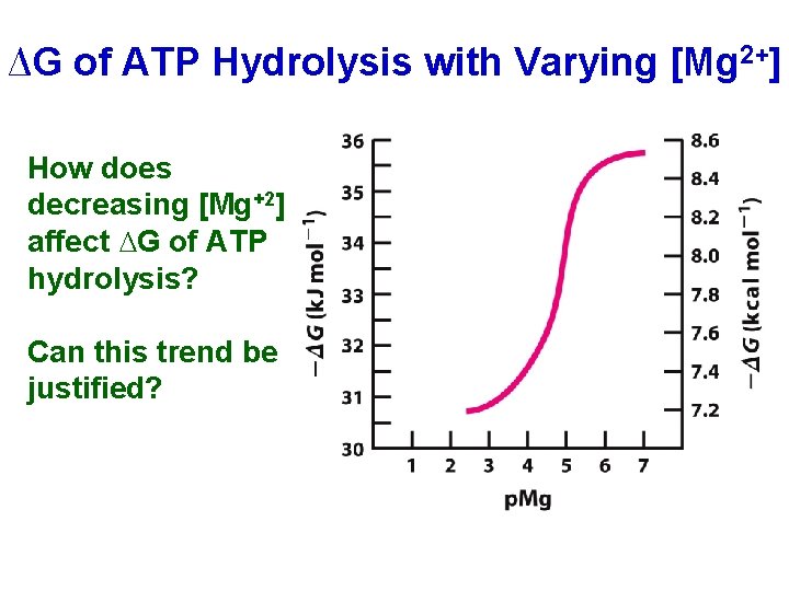 ∆G of ATP Hydrolysis with Varying [Mg 2+] How does decreasing [Mg+2] affect ∆G