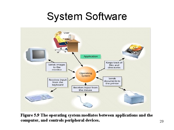 System Software Figure 5. 9 The operating system mediates between applications and the computer,