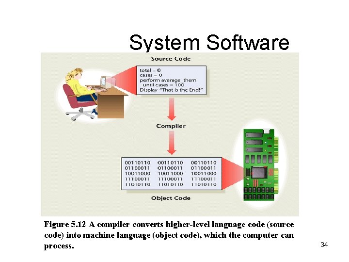 System Software Figure 5. 12 A compiler converts higher-level language code (source code) into