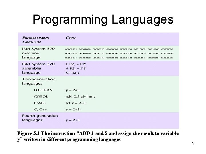 Programming Languages Figure 5. 2 The instruction “ADD 2 and 5 and assign the