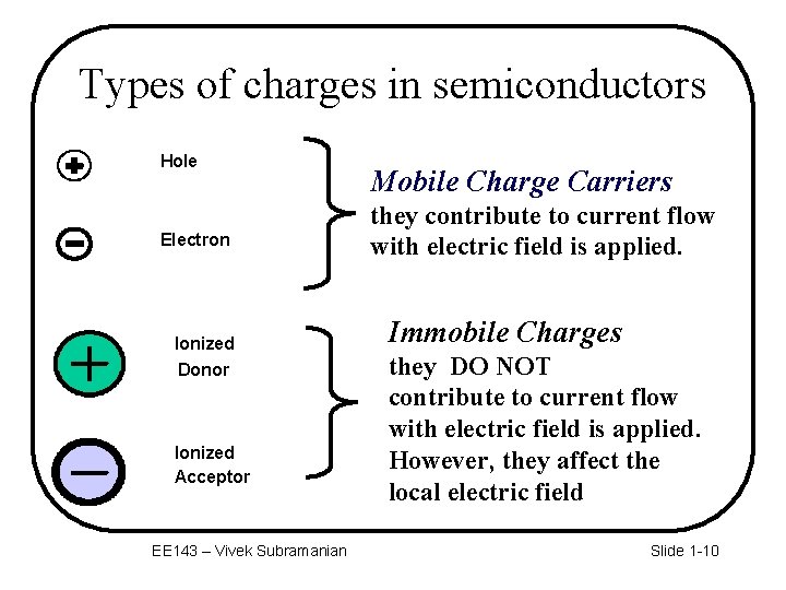 Types of charges in semiconductors Hole Electron Ionized Donor Ionized Acceptor EE 143 –