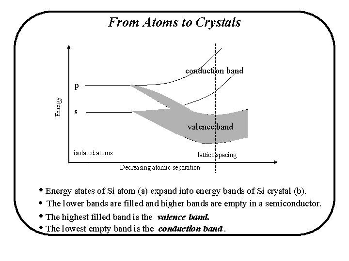 From Atoms to Crystals conduction band Energy p s valence band isolated atoms lattice