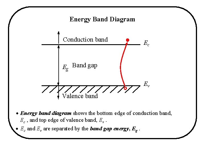 Energy Band Diagram Conduction band Ec Eg Band gap Ev Valence band · Energy