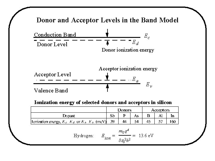Donor and Acceptor Levels in the Band Model Conduction Band Ed Donor Level Ec