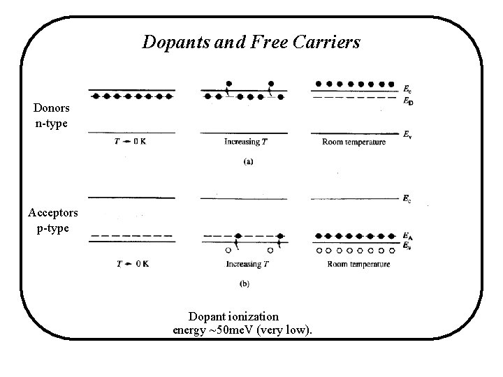 Dopants and Free Carriers Donors n-type Acceptors p-type Dopant ionization energy ~50 me. V